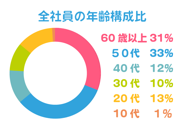 全社員の年齢構成比
