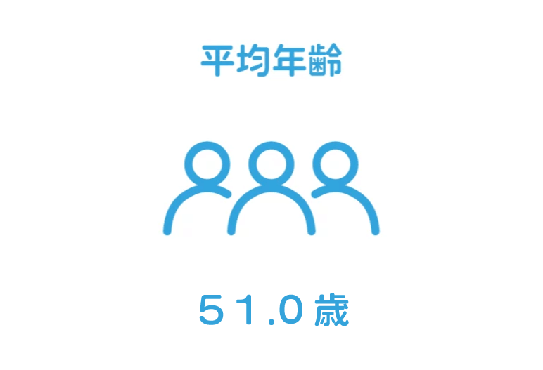 平均年齢